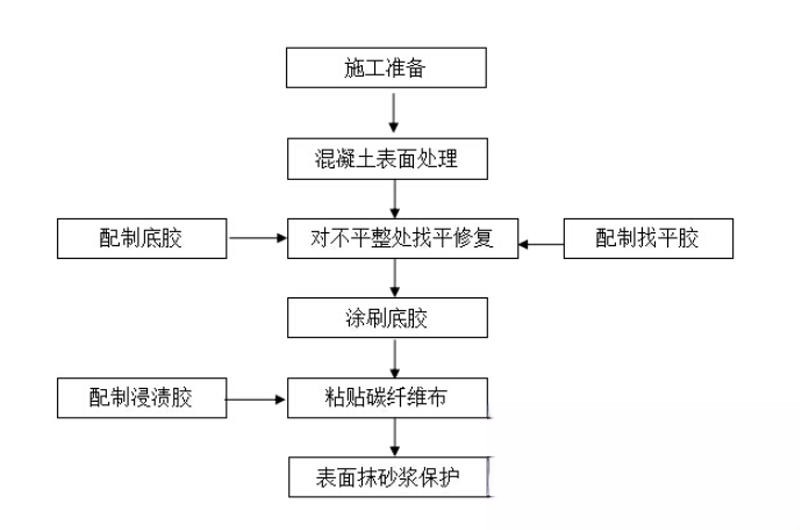 景县碳纤维加固的优势以及使用方法